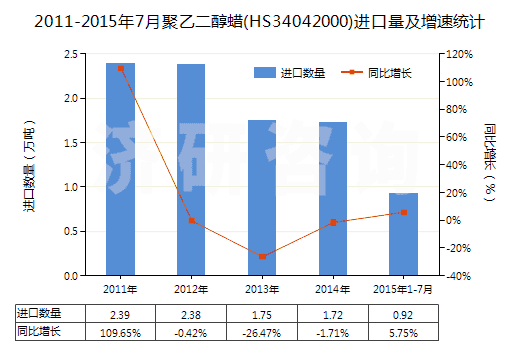 2011-2015年7月聚乙二醇蠟(HS34042000)進(jìn)口量及增速統(tǒng)計(jì) 2011-2015年7月聚乙二醇蠟(HS34042000)進(jìn)口量及增速統(tǒng)計(jì)
